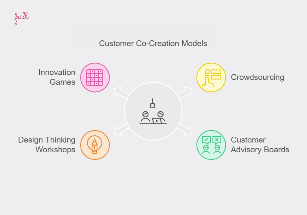 Customer Co-Creation Models and Frameworks