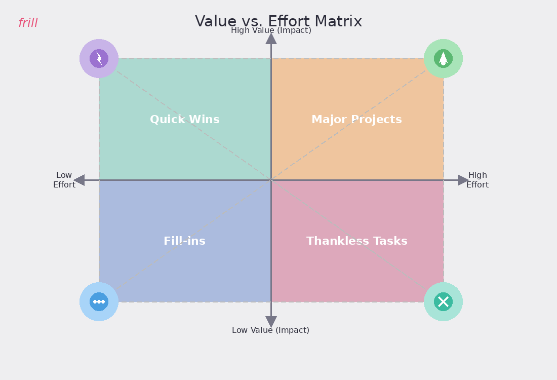 value vs effort matrix
