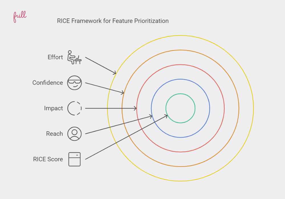 Rice framework