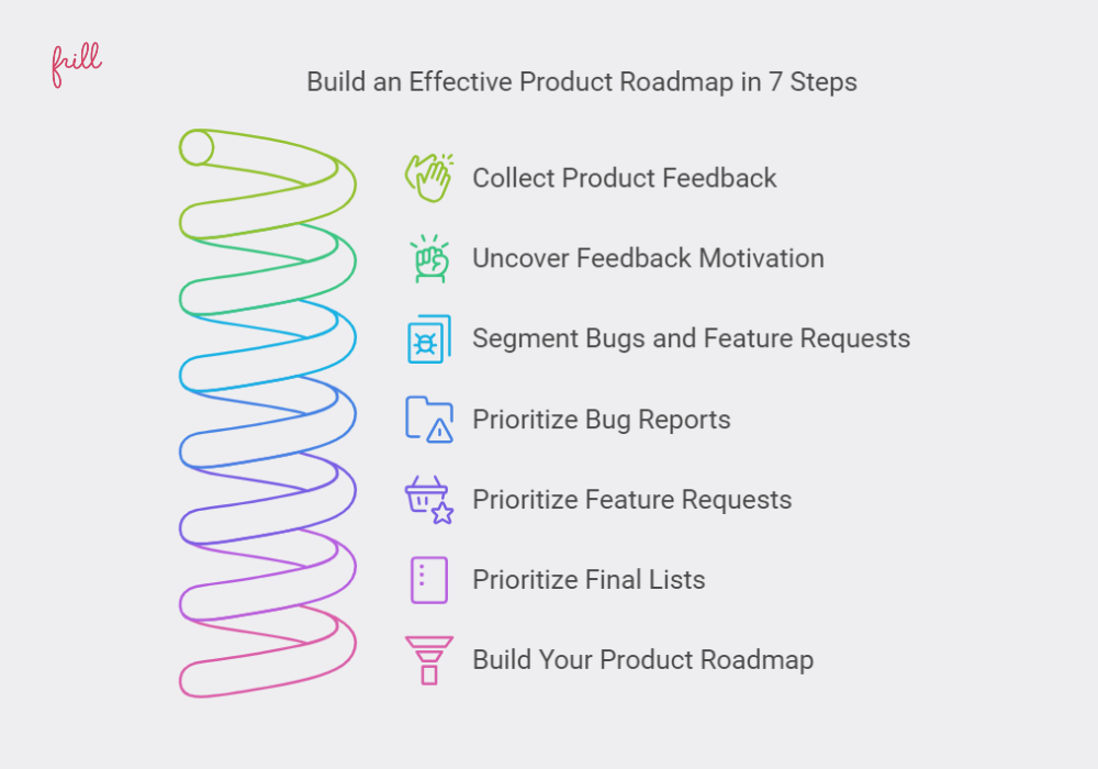 Step to Effectively Plan Your Product Roadmap