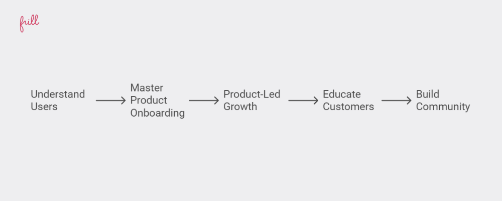 Successful Product Adoption Strategy