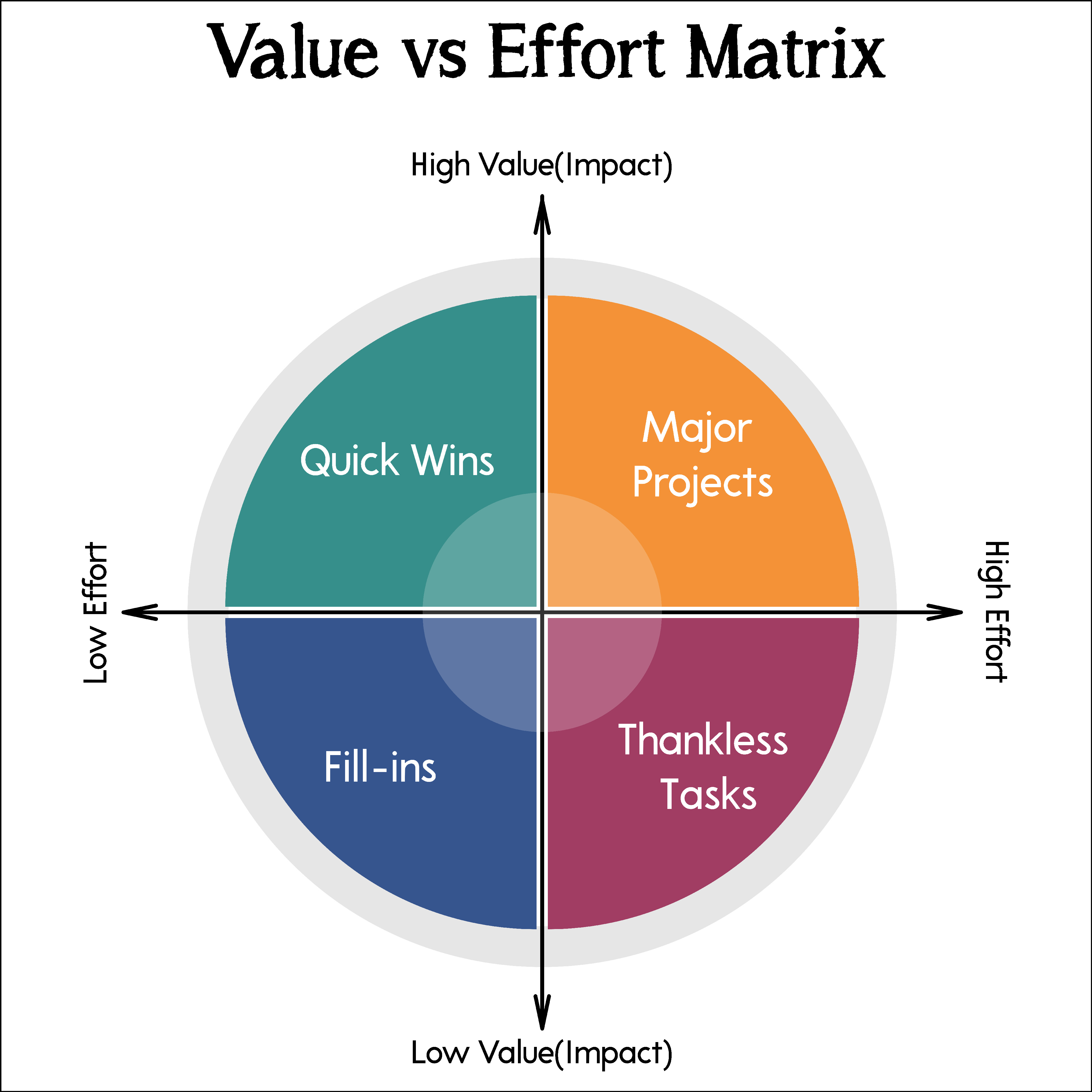 value versus effort framework