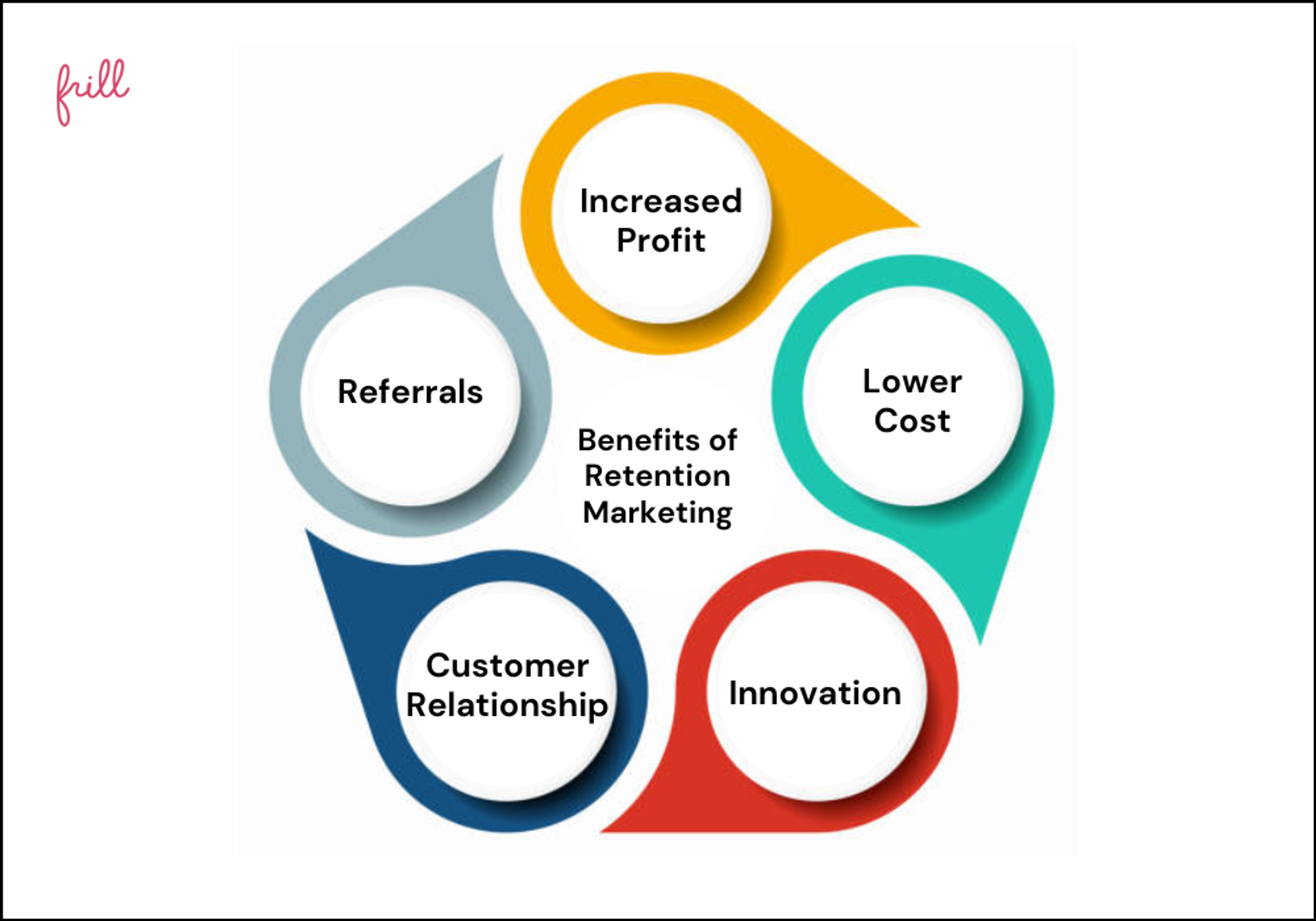 Benefits of Retention Marketing