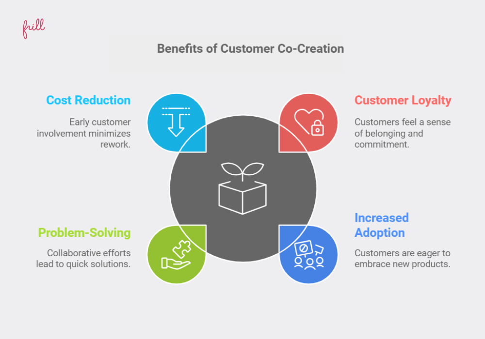 Benefits of Customer Co-Creation