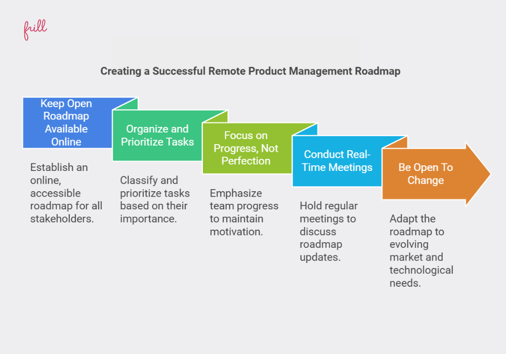 creating a successful remote product management roadmap