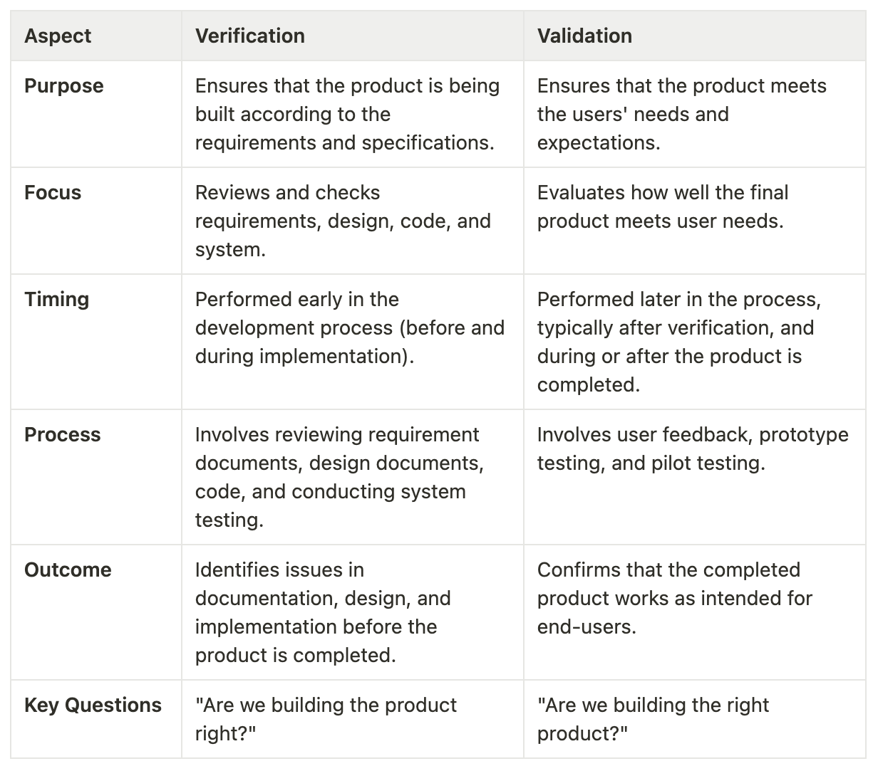 Validation and Verification