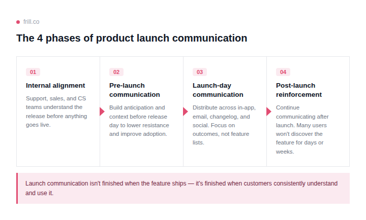 product launch communication phases