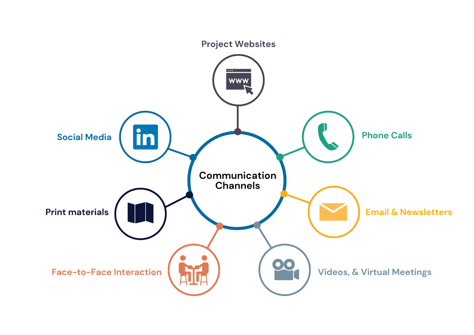 Preferred Communication Channels