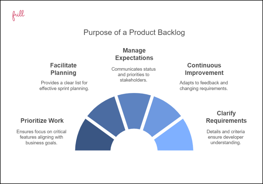 Product Backlog purpose