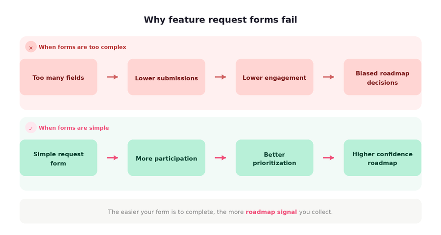 frill infographic on feature requests