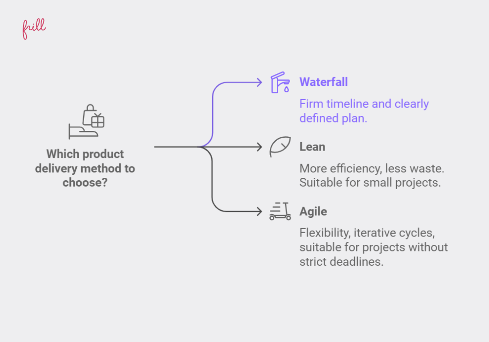 Methods for Product Delivery