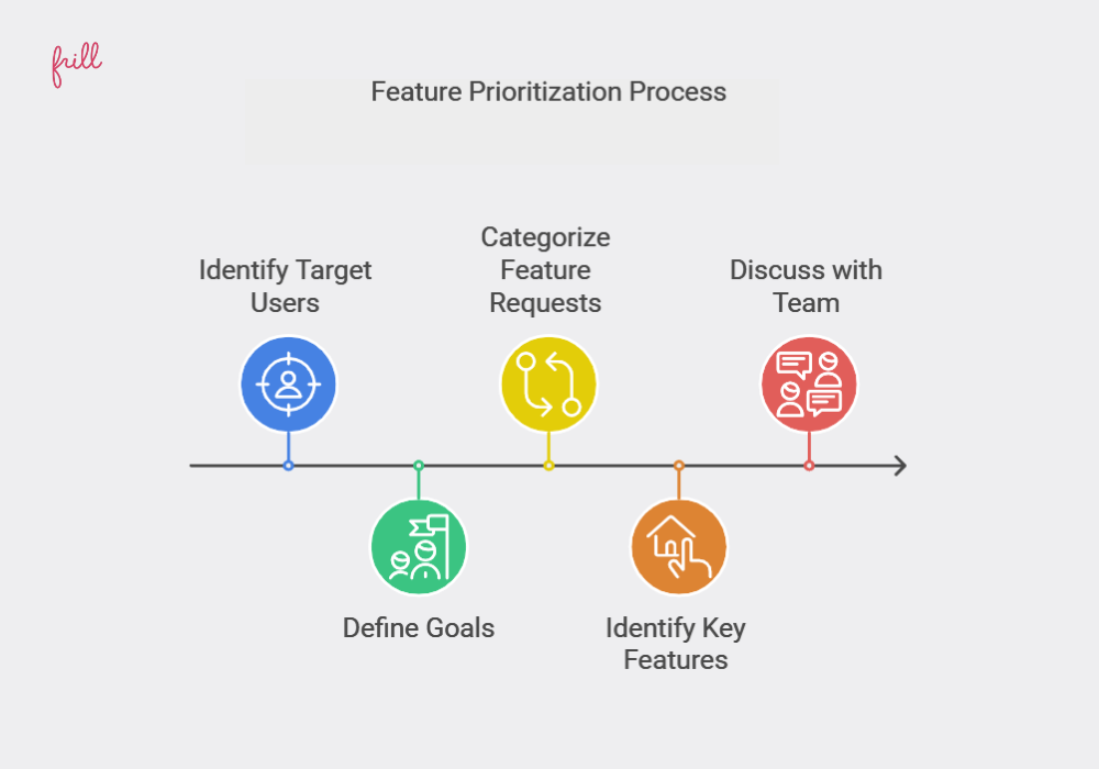 Determining Which Features To Build and Prioritize