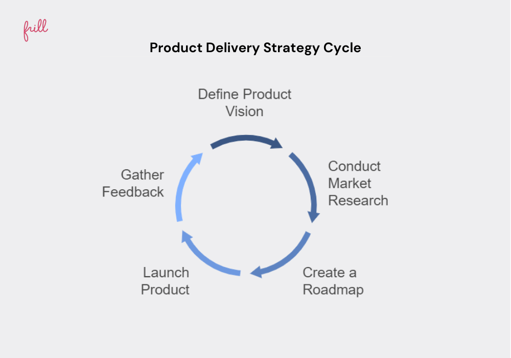 Creating a Winning Product Delivery Strategy