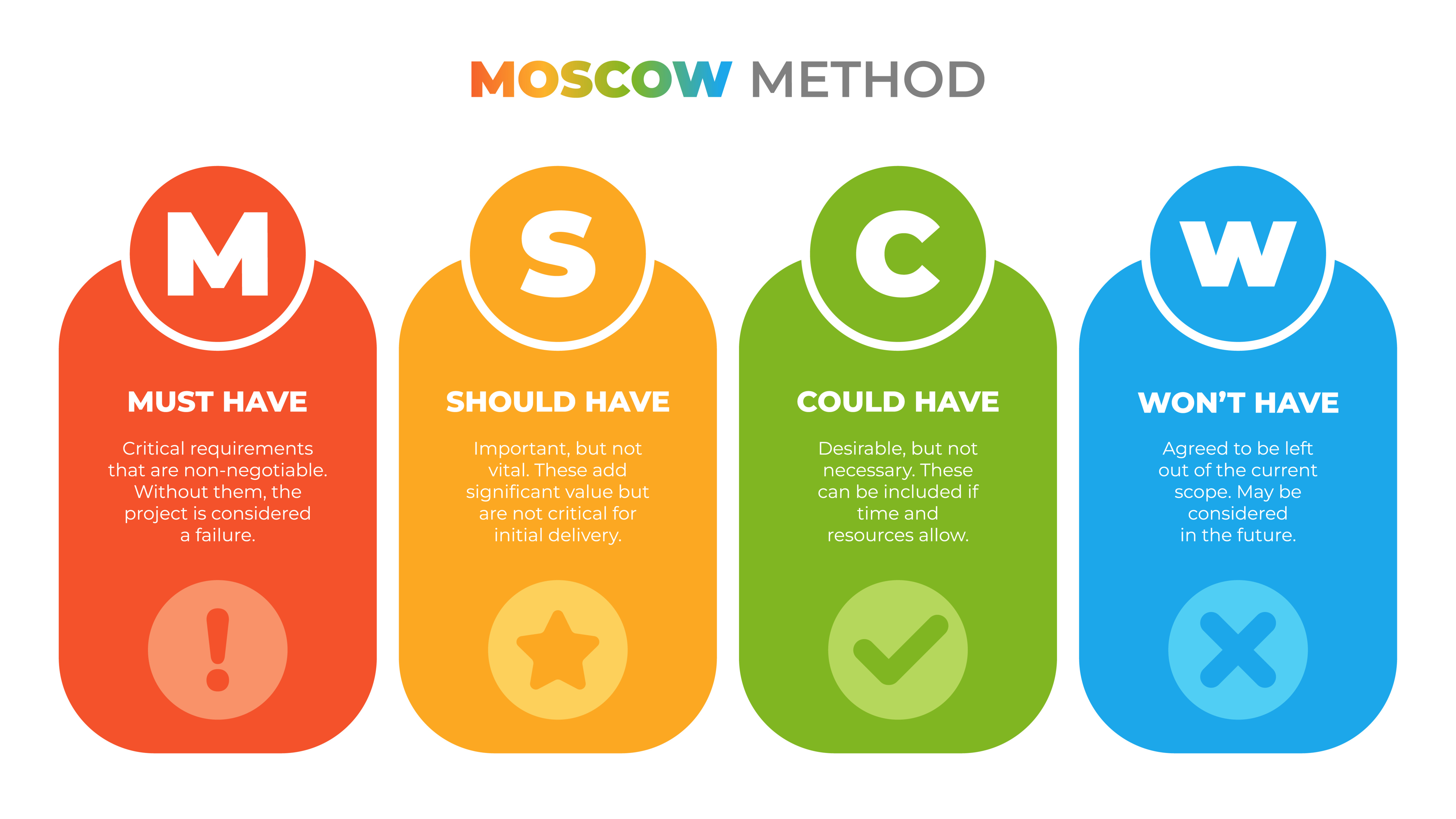 moscow method