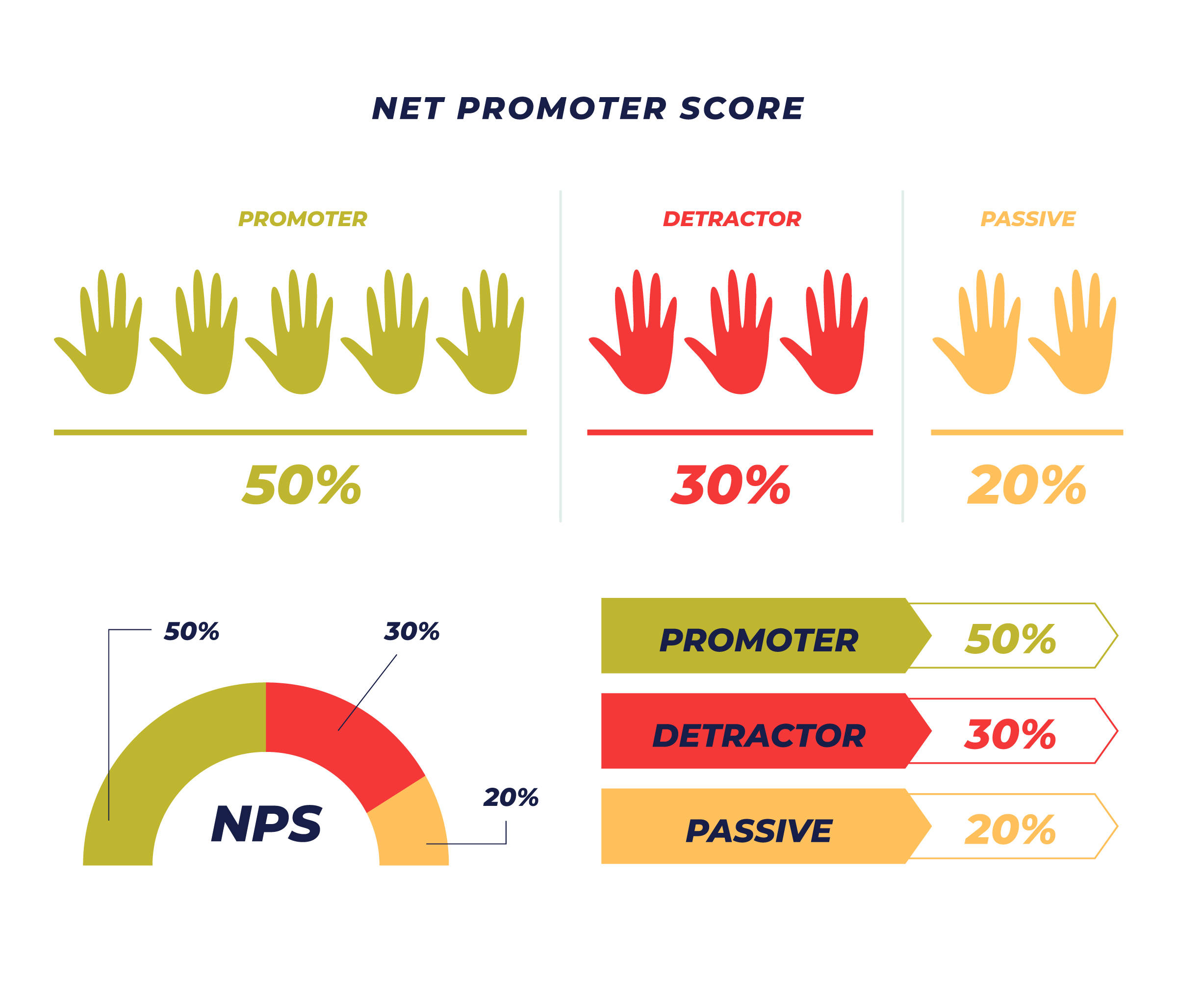 Net promoters review