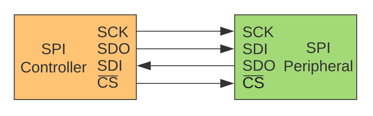 SDO/SDI and Controller/Peripheral