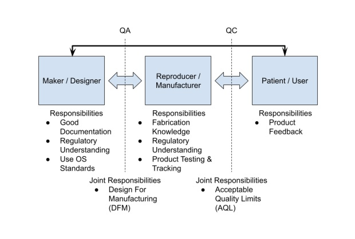 Figure 1: Open-source (OS) workflow for quality assurance (QA) and quality control (QC).