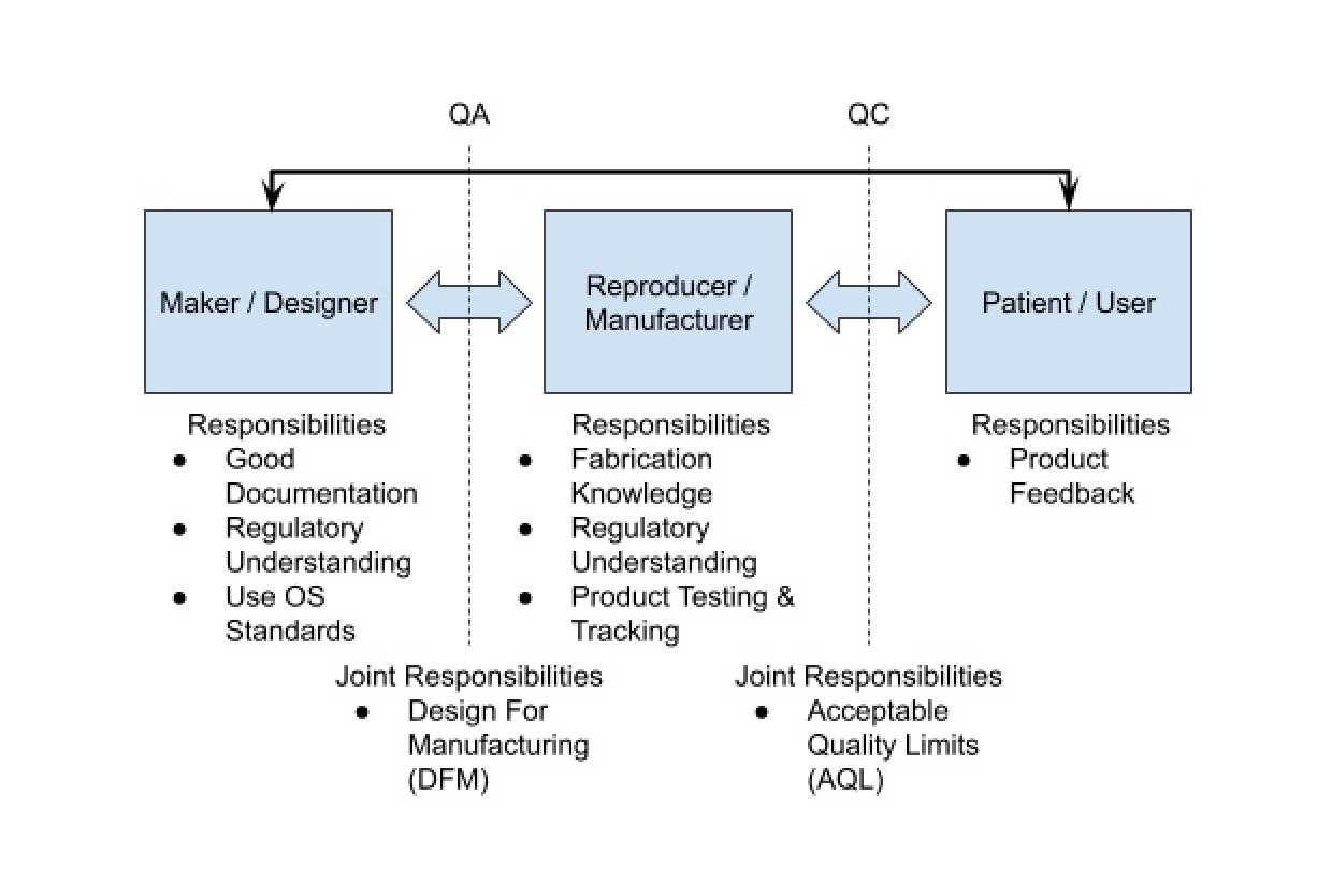 Figure 1: Open-source (OS) workflow for quality assurance (QA) and quality control (QC).