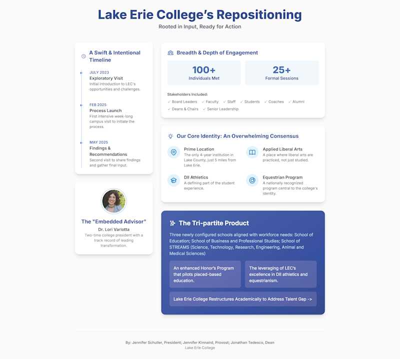 Lake Erie College Restructures Academically to Address Talent Gap