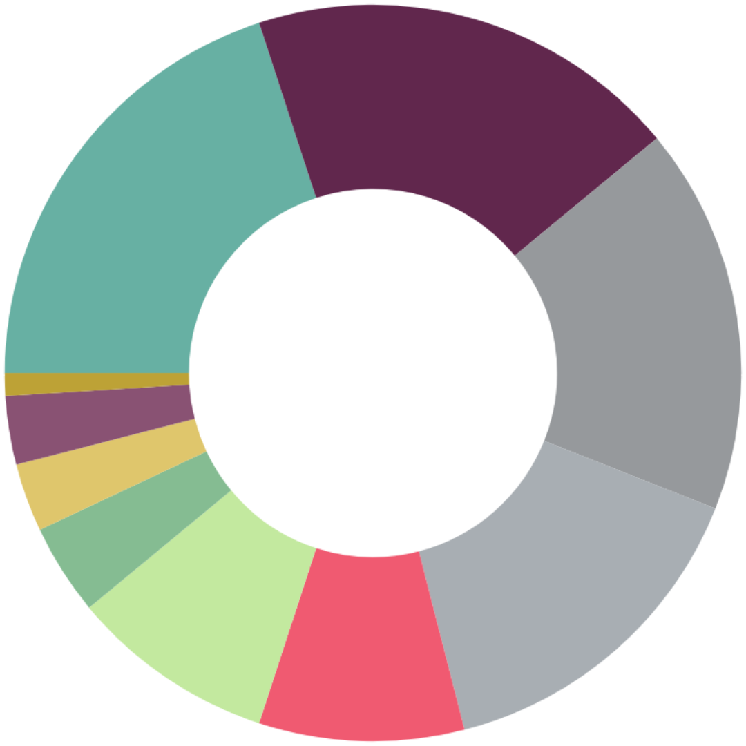 Allocation of Funds