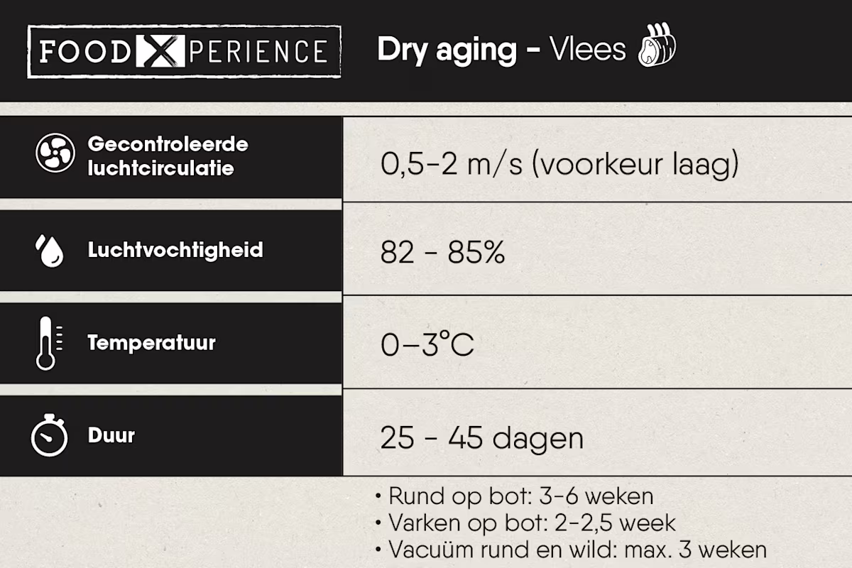 Techniek dry aging vlees tabel 