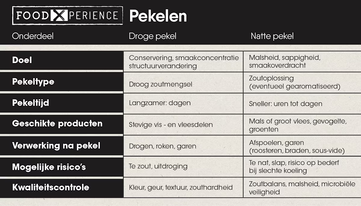 Techniek pekelen tabel
