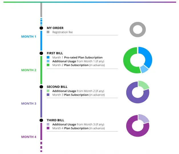 How do I read my first bill? Why is my first bill more expensive than I ...