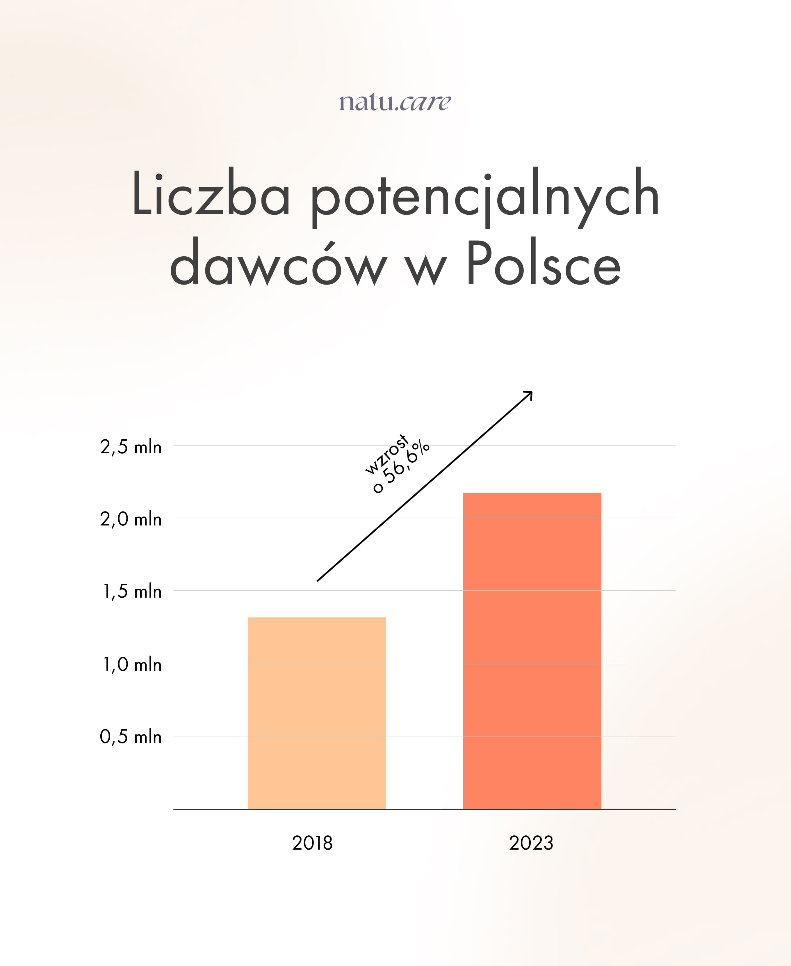 Number of potential bone marrow donors in Poland