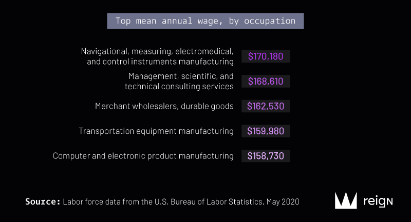 Top mean annual wage, by occupation