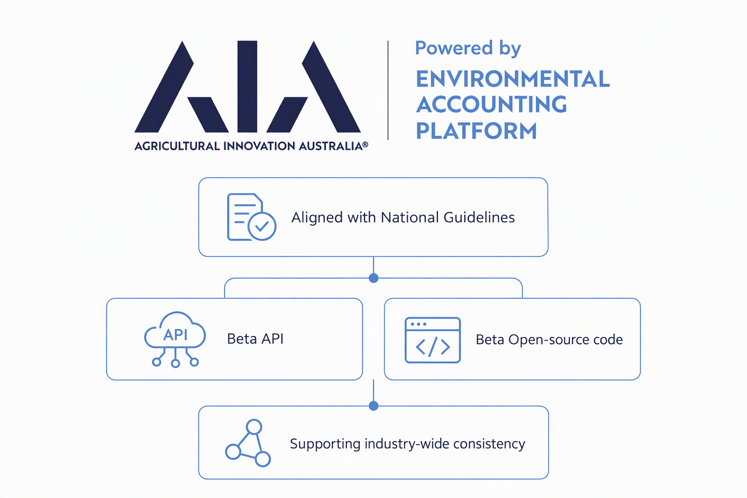 Beta API and code