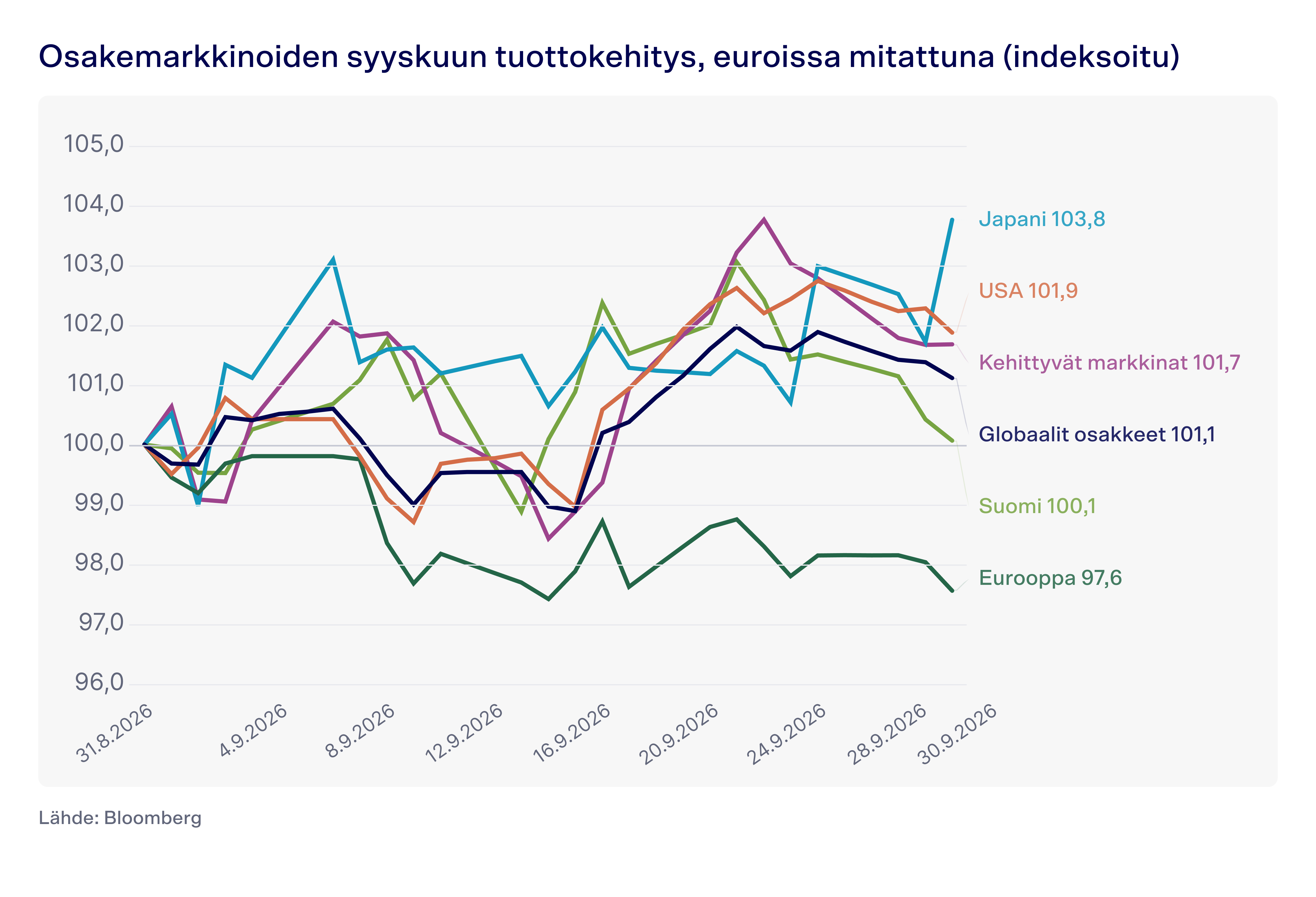 Osakemarkkinoiden syyskuun tuottokehitys, euroissa mitattuna (indeksoitu) 
