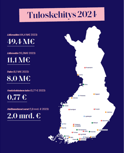 Tuloskehitys 2024