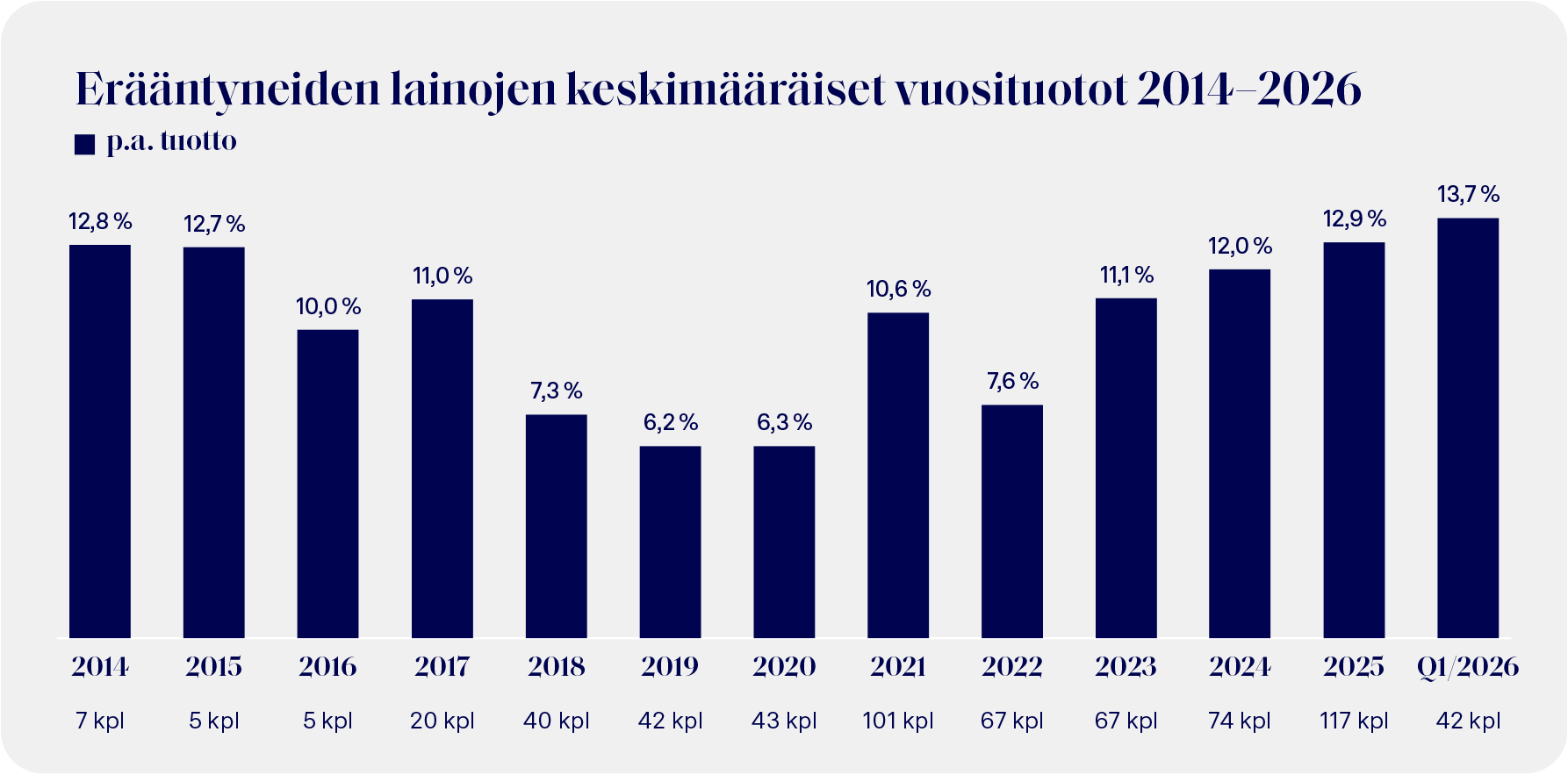 eraantyneiden-lainojen-keskimaaraiset-vuosituotot