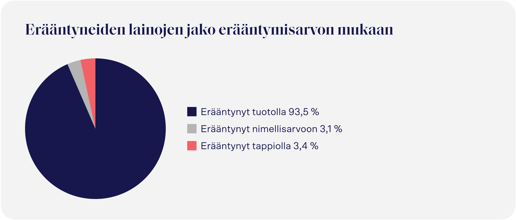 Erääntyneiden lainojen jako
