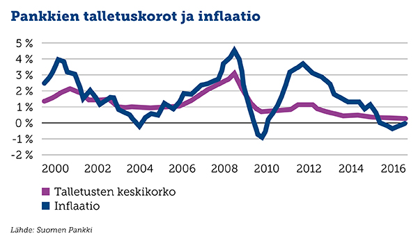 Miksi makuuttaa rahoja talletustileillä? Suomalaisten 80 miljardin  pankkitalletukset ovat surkea sijoitus | Alexandria Pankkiiriliike Oyj