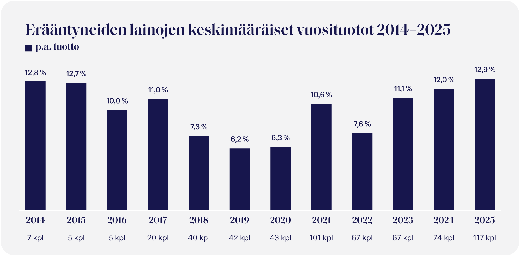 Erääntyneiden lainojen keskimääräiset vuosituotot