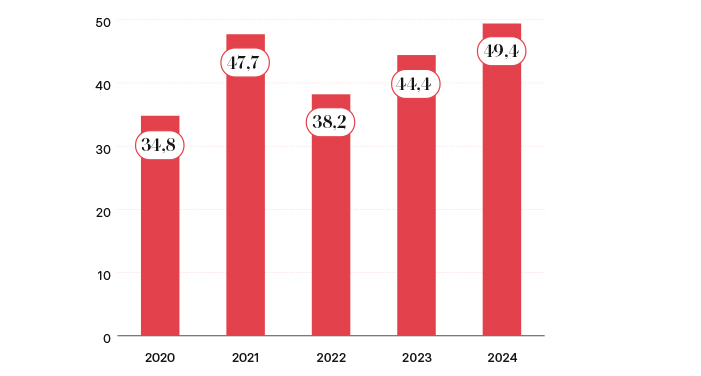 Liikevaihto 2024