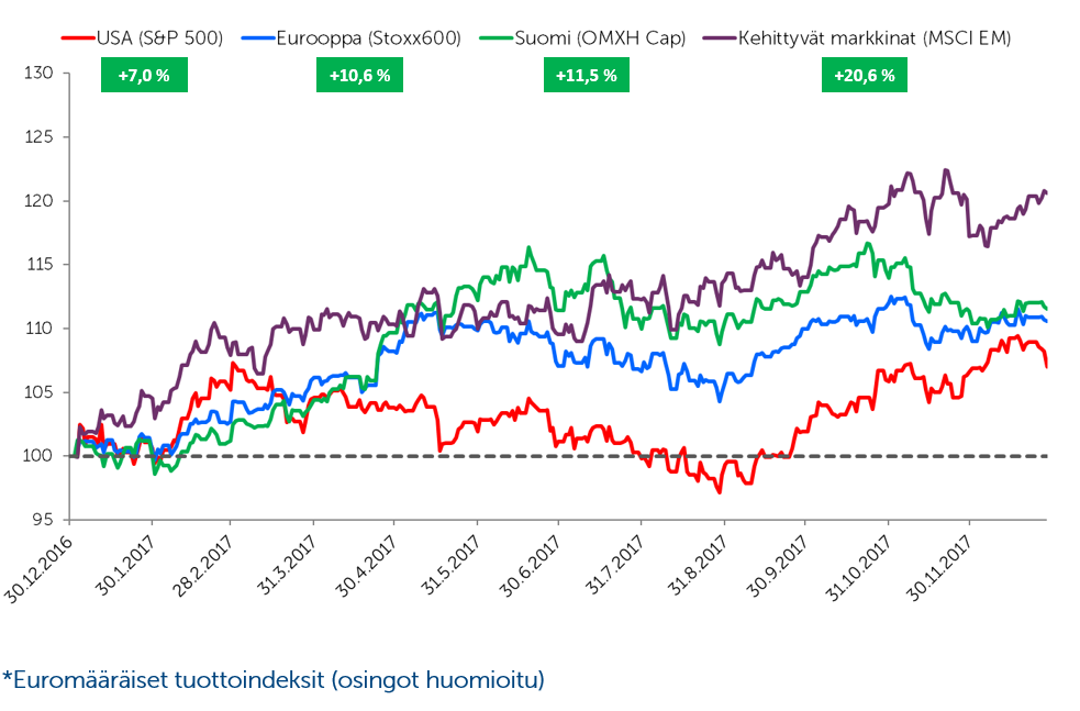 Jatkuvatko sijoittajan kissanpäivät kuva 1