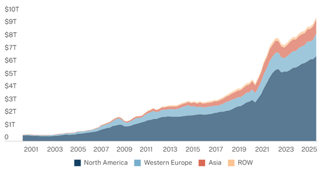 Listaamattomien-markkinoiden-nettovarallisuuden-kasvu-alueittain