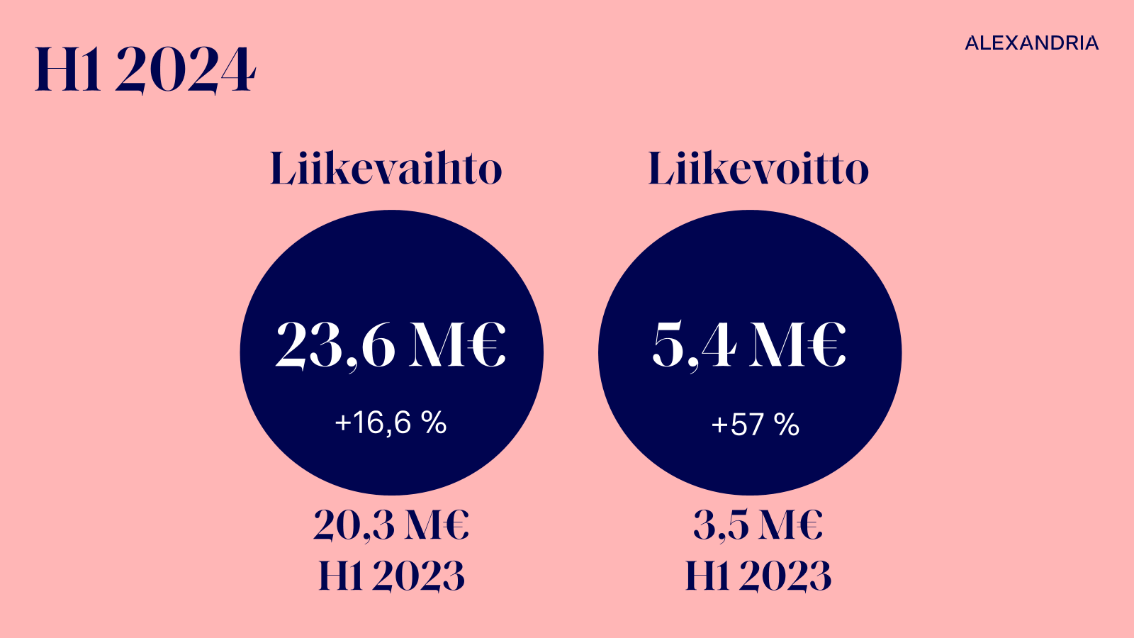 Liikevaihto ja liikevoitto 22.8.2024