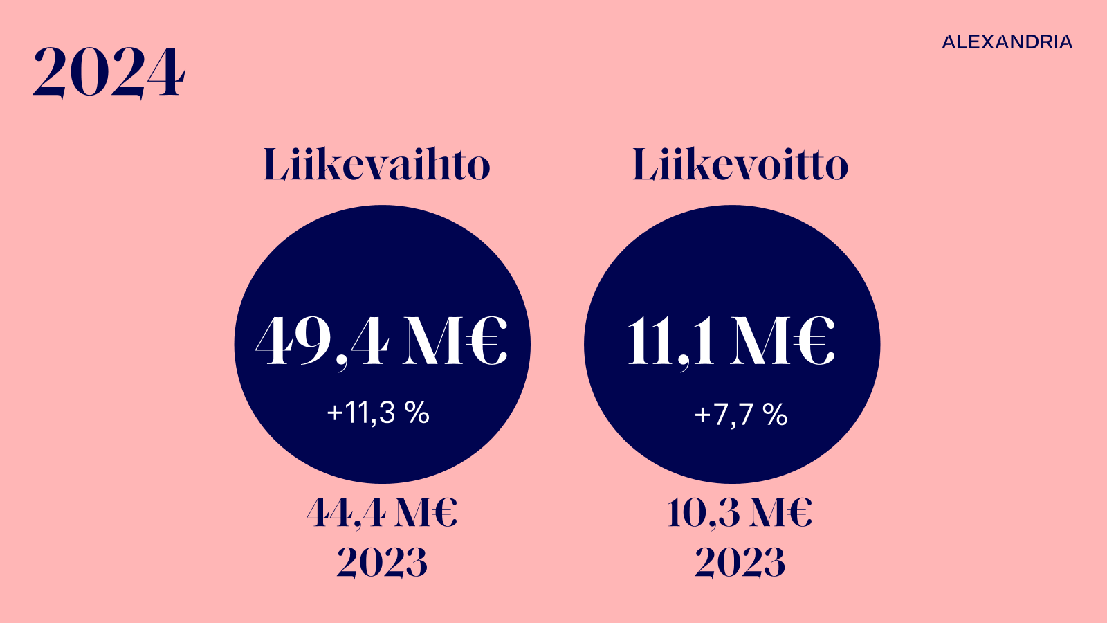 Liikevaihto ja liikevoitto 2024