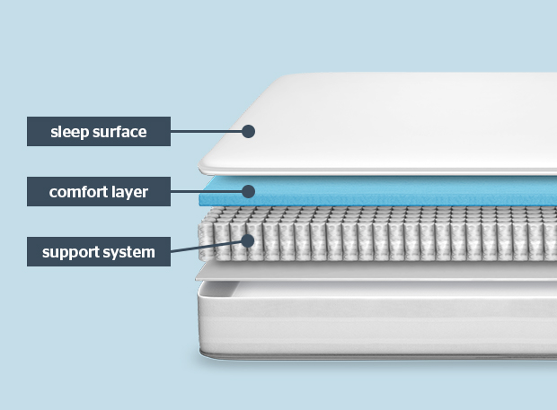 Types of spring outlet mattress