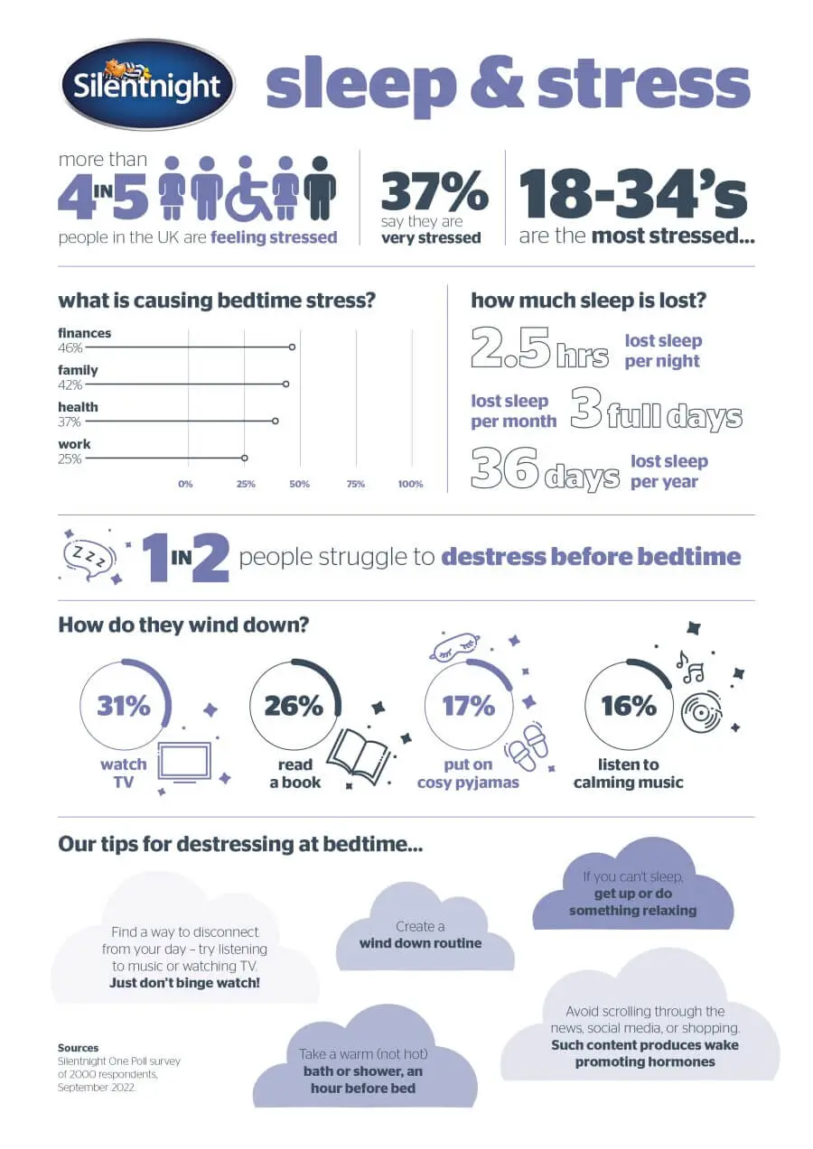 Sleep & Stress: more than 4 in 5 people in the UK are feeling stressed, 37% say they are very stressed, 18-34's are the most stressed. 