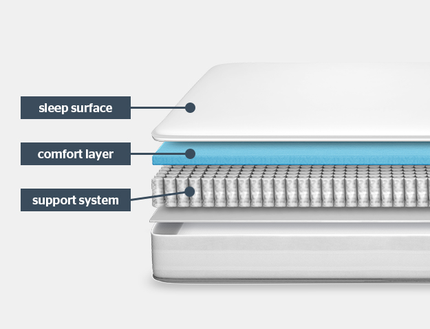 your mattress is made up of three layers