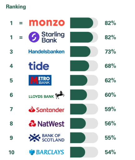 Ranking of Tide and competitors 