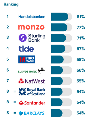 Tide vs competitors ranking