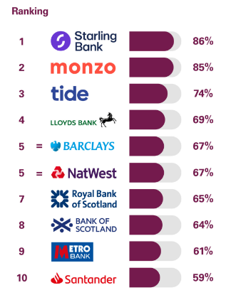Tide vs competitor rankings