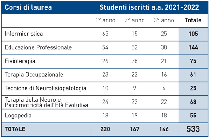Tabella iscritti corsi universitari Fondazione 2021-2022
