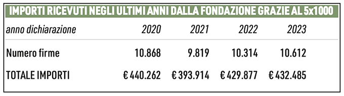 TABELLA 5 per mille 2024