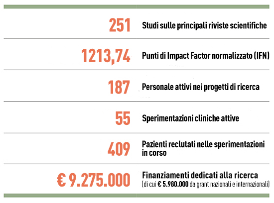 i numeri della ricerca